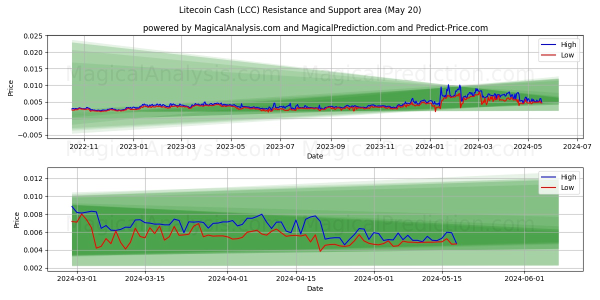 Litecoin Cash (LCC) price movement in the coming days