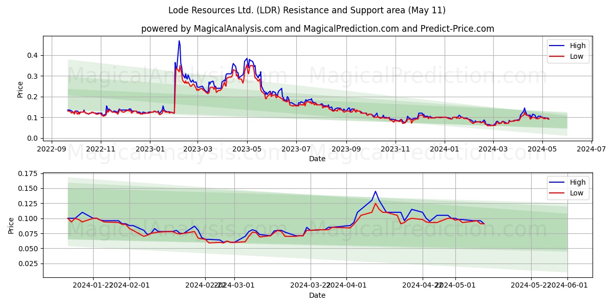 Lode Resources Ltd. (LDR) price movement in the coming days