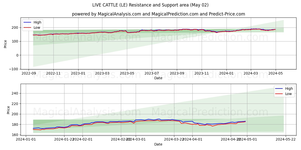LIVE CATTLE (LE) price movement in the coming days