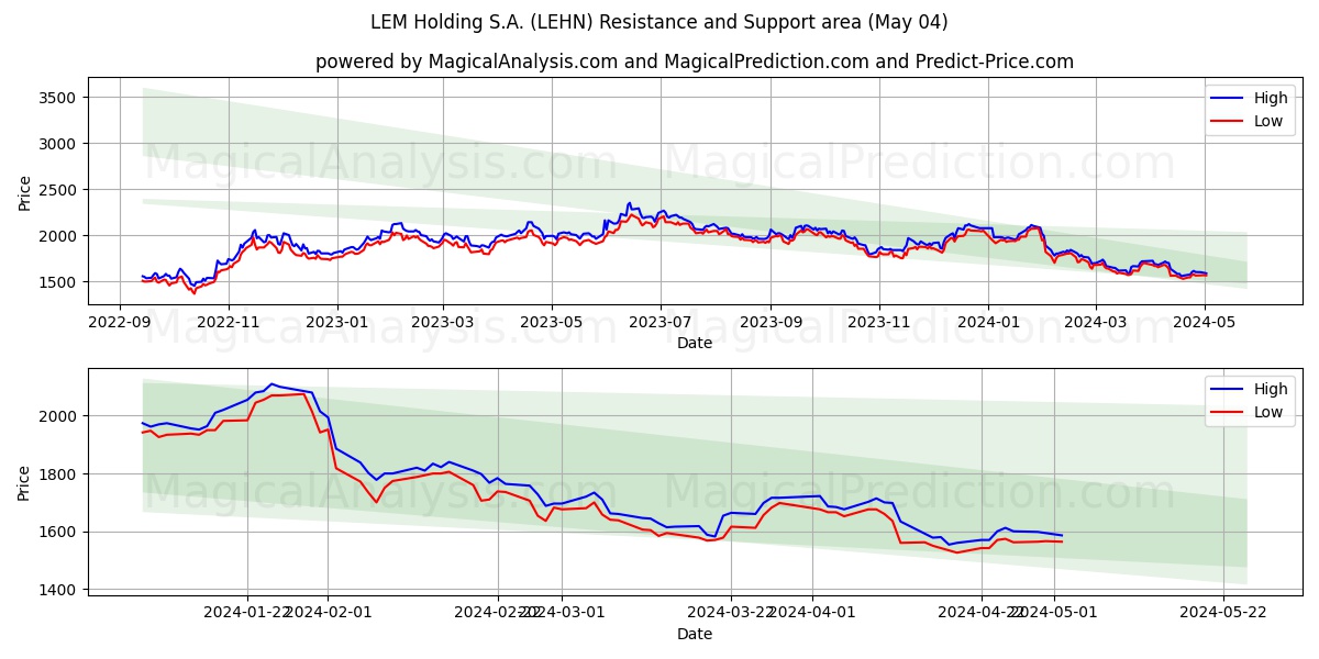 LEM Holding S.A. (LEHN) price movement in the coming days