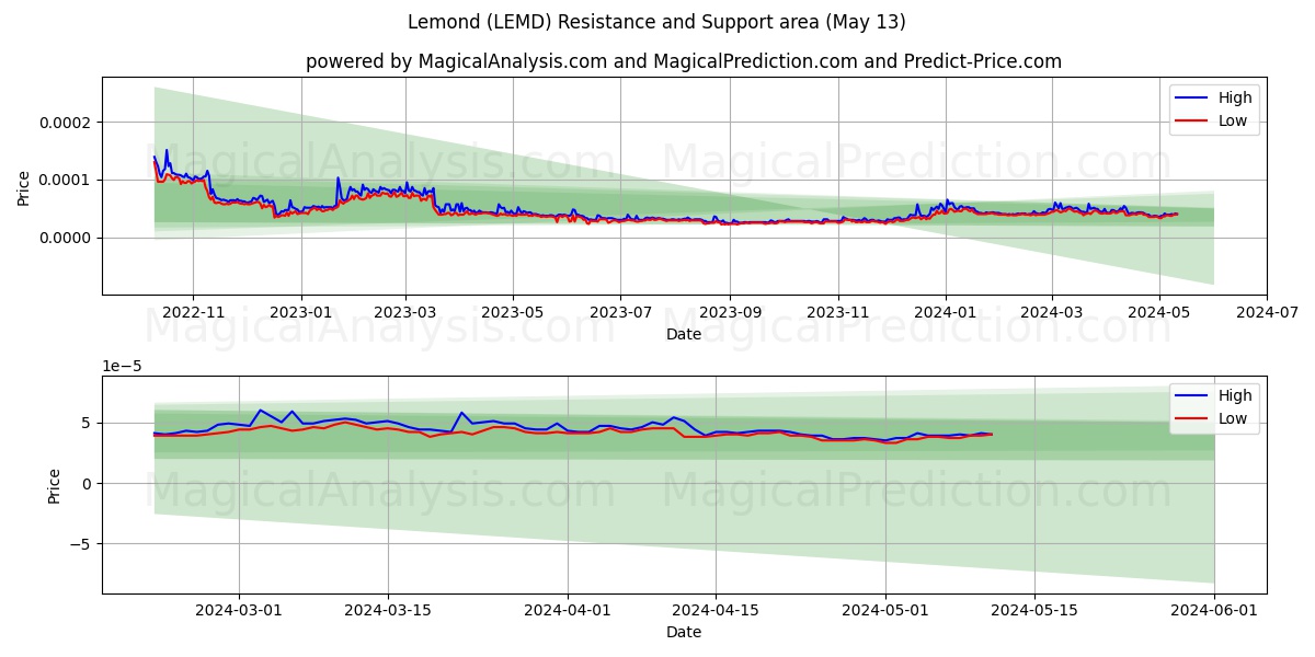 Lemond (LEMD) price movement in the coming days