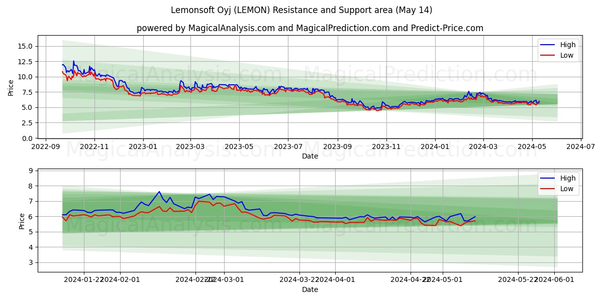 Lemonsoft Oyj (LEMON) price movement in the coming days