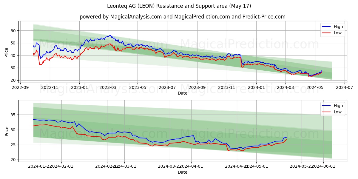 Leonteq AG (LEON) price movement in the coming days