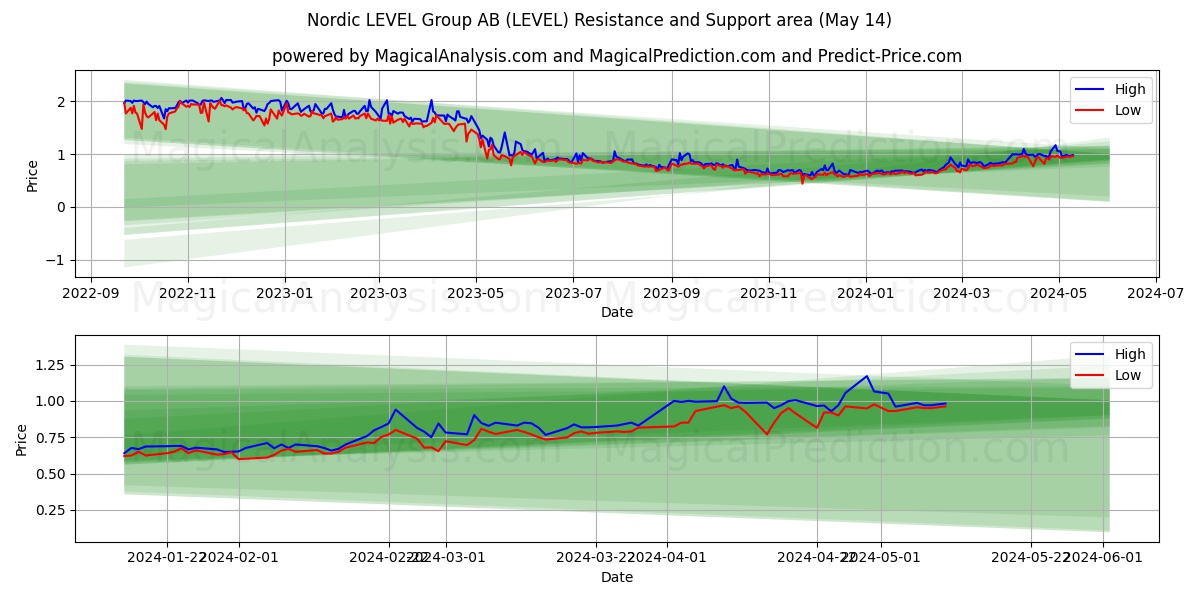 Nordic LEVEL Group AB (LEVEL) price movement in the coming days