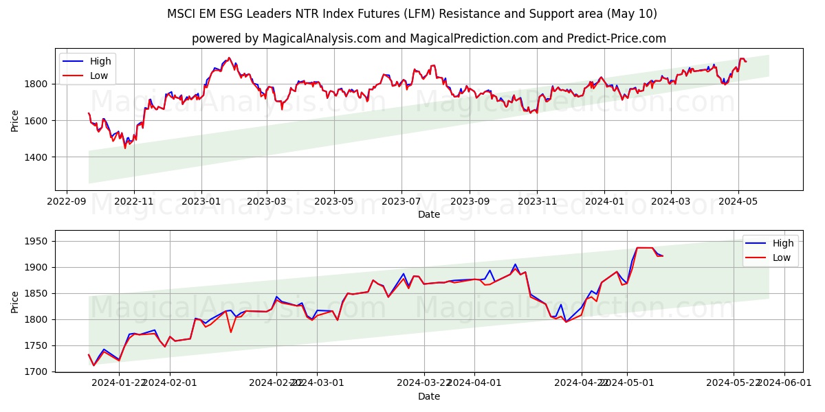 MSCI EM ESG Leaders NTR Index Futures (LFM) price movement in the coming days