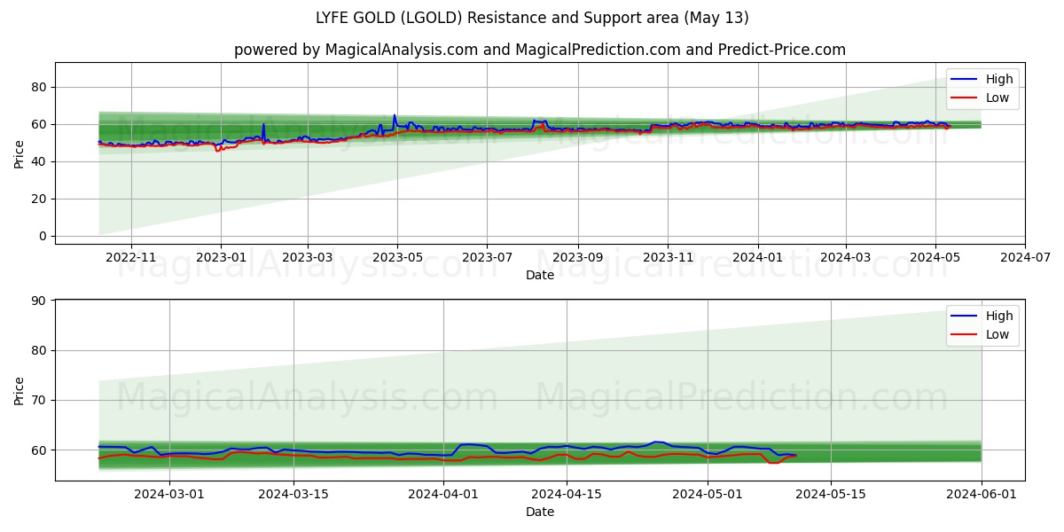 LYFE GOLD (LGOLD) price movement in the coming days