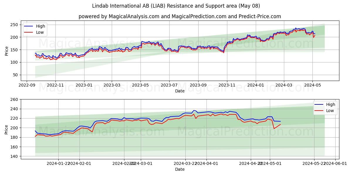 Lindab International AB (LIAB) price movement in the coming days