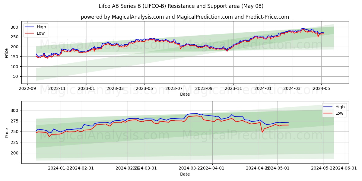 Lifco AB Series B (LIFCO-B) price movement in the coming days