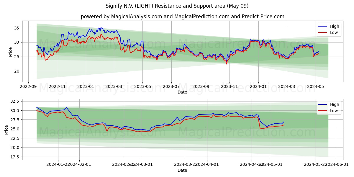Signify N.V. (LIGHT) price movement in the coming days