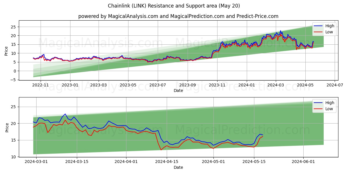 Chainlink (LINK) price movement in the coming days