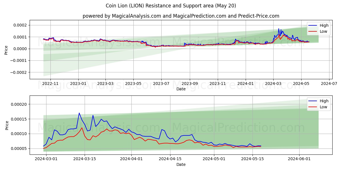 Coin Lion (LION) price movement in the coming days