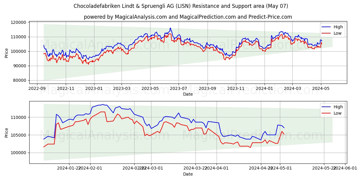 Chocoladefabriken Lindt & Spruengli AG (LISN) price movement in the coming days