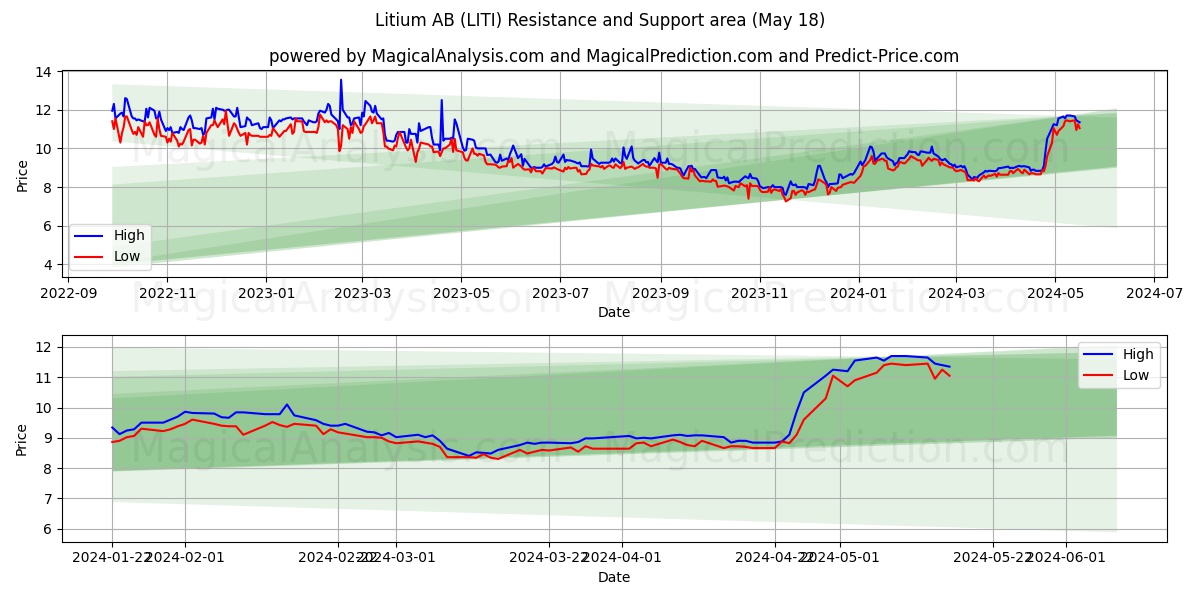 Litium AB (LITI) price movement in the coming days