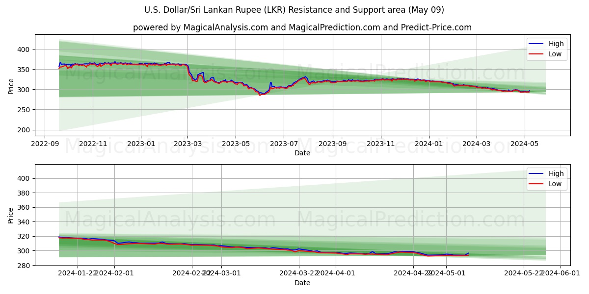 U.S. Dollar/Sri Lankan Rupee (LKR) price movement in the coming days
