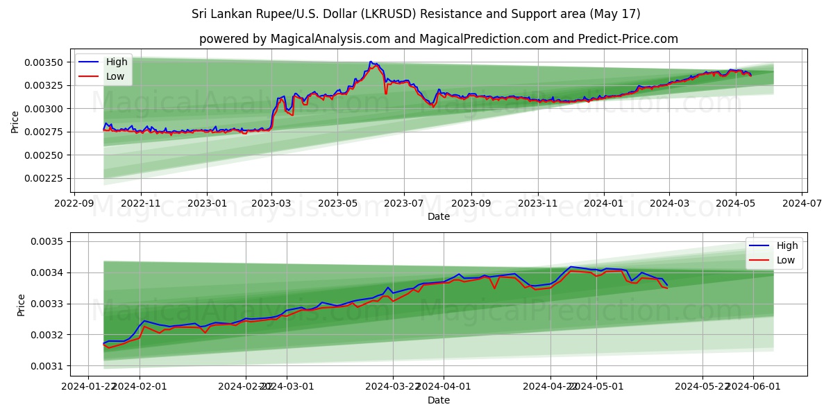 Sri Lankan Rupee/U.S. Dollar (LKRUSD) price movement in the coming days