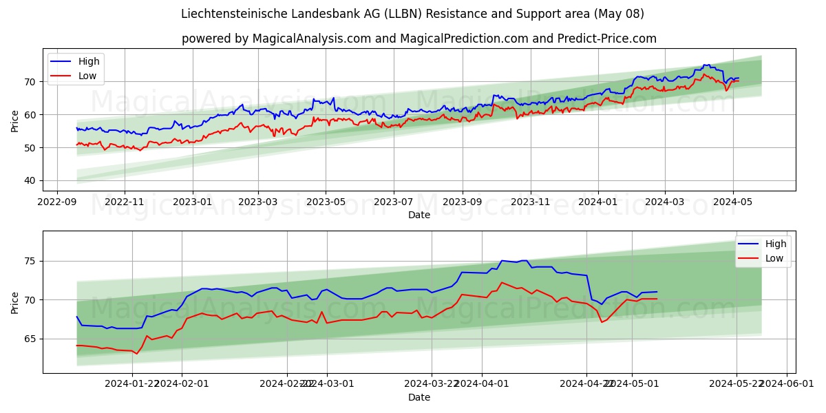 Liechtensteinische Landesbank AG (LLBN) price movement in the coming days