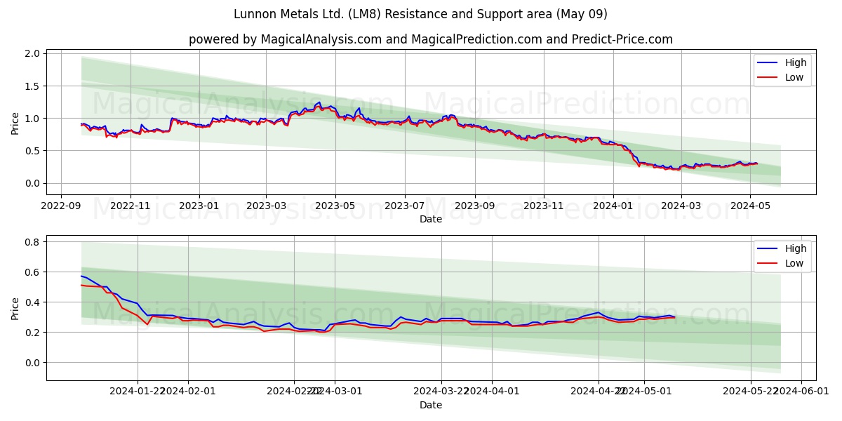 Lunnon Metals Ltd. (LM8) price movement in the coming days
