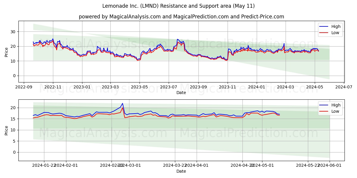 Lemonade Inc. (LMND) price movement in the coming days