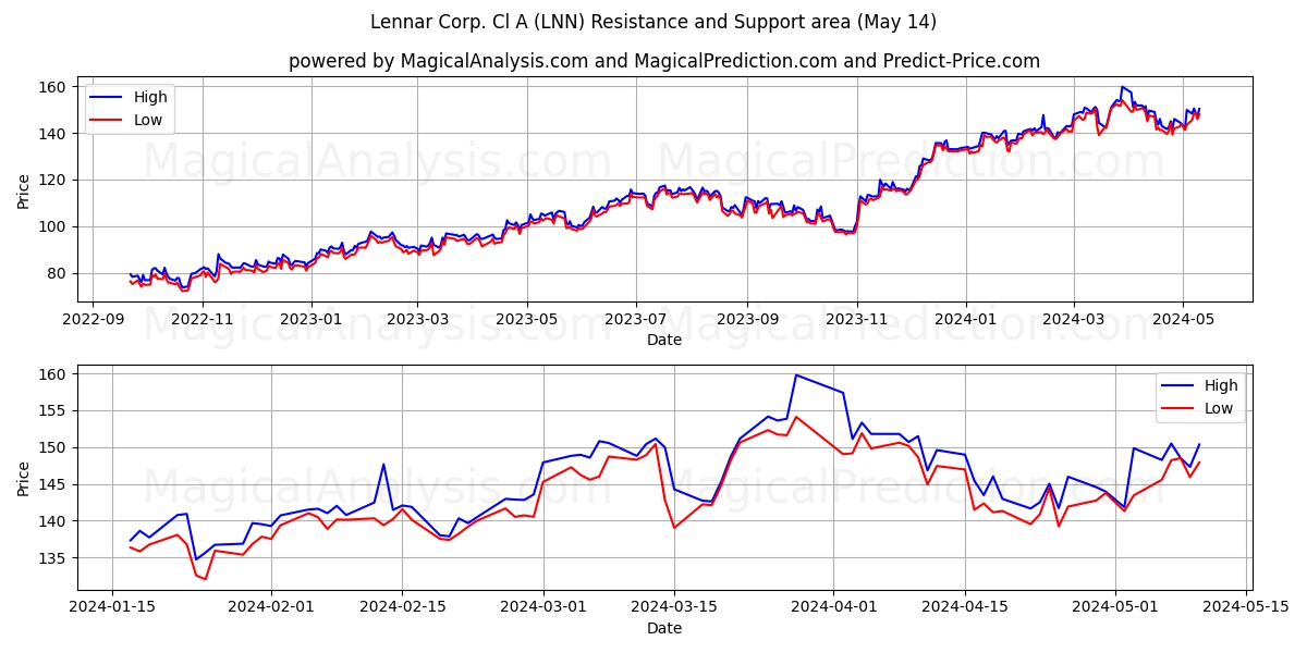Lennar Corp. Cl A (LNN) price movement in the coming days