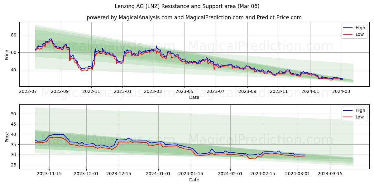 Lenzing AG (LNZ) price movement in the coming days