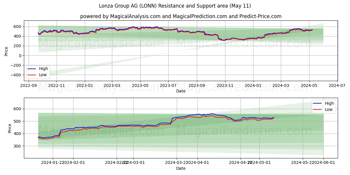 Lonza Group AG (LONN) price movement in the coming days