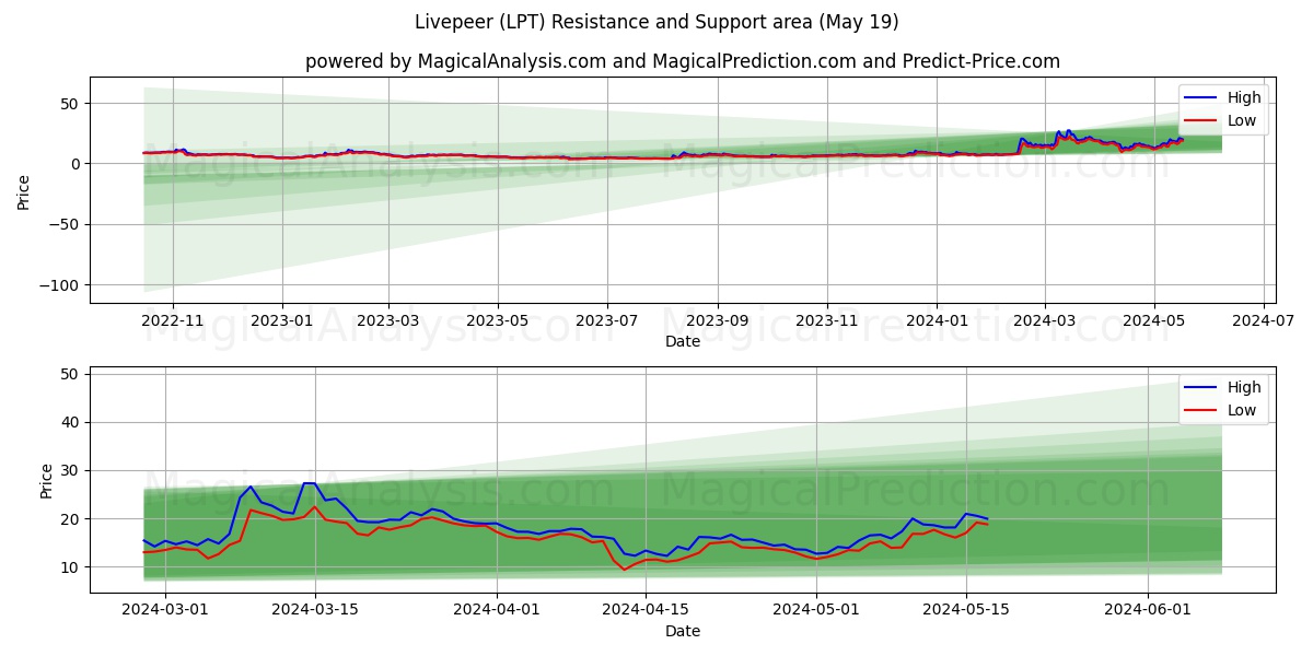 Livepeer (LPT) price movement in the coming days