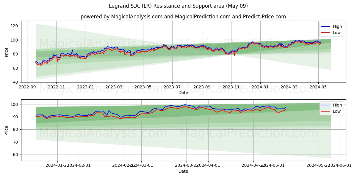 Legrand S.A. (LR) price movement in the coming days