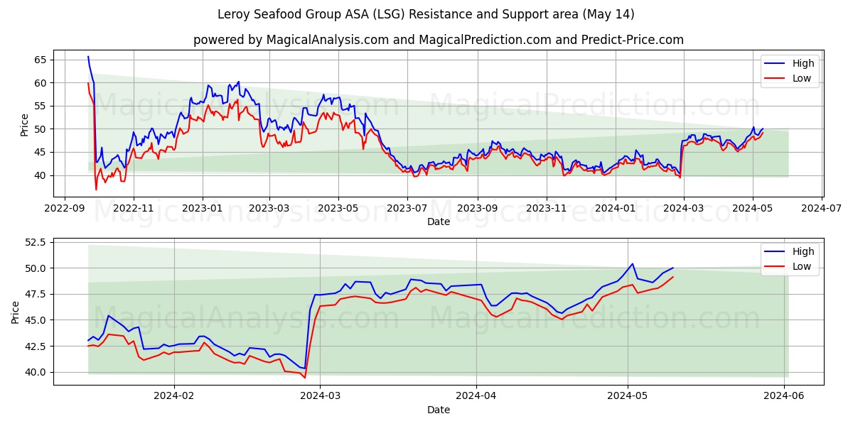 Leroy Seafood Group ASA (LSG) price movement in the coming days