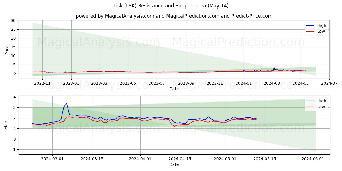 Lisk (LSK) price movement in the coming days