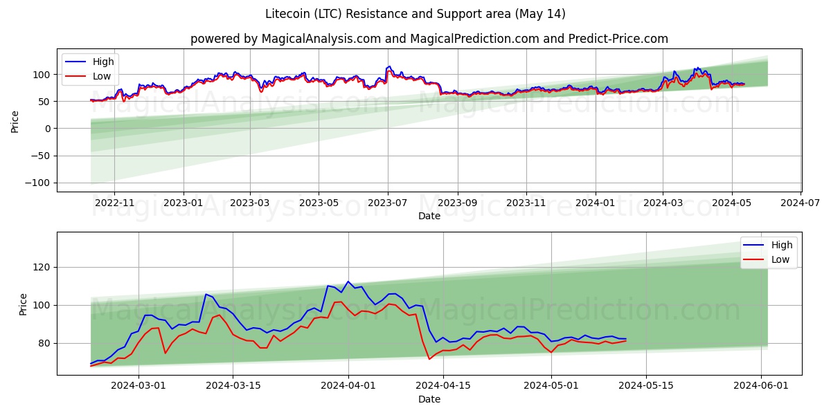 Litecoin (LTC) price movement in the coming days