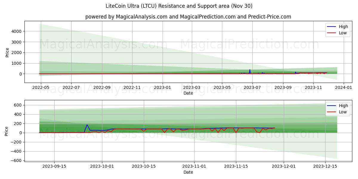 LiteCoin Ultra (LTCU) price movement in the coming days