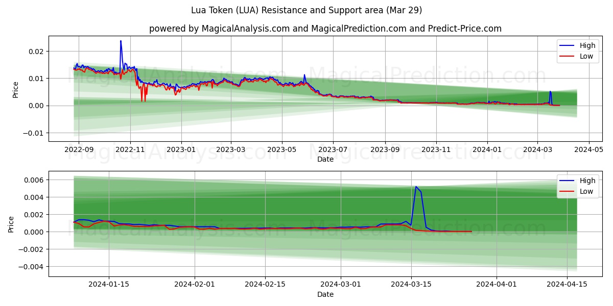 Lua Token (LUA) price movement in the coming days