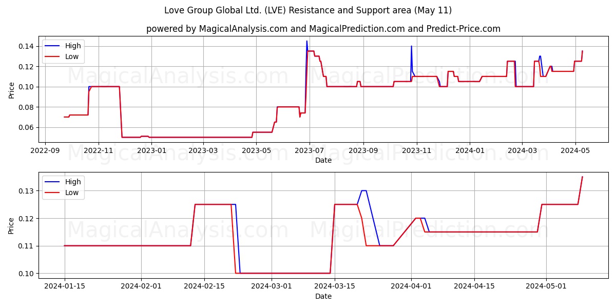 Love Group Global Ltd. (LVE) price movement in the coming days