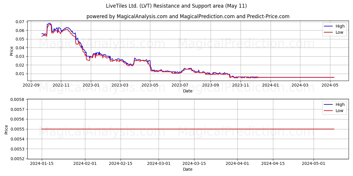 LiveTiles Ltd. (LVT) price movement in the coming days