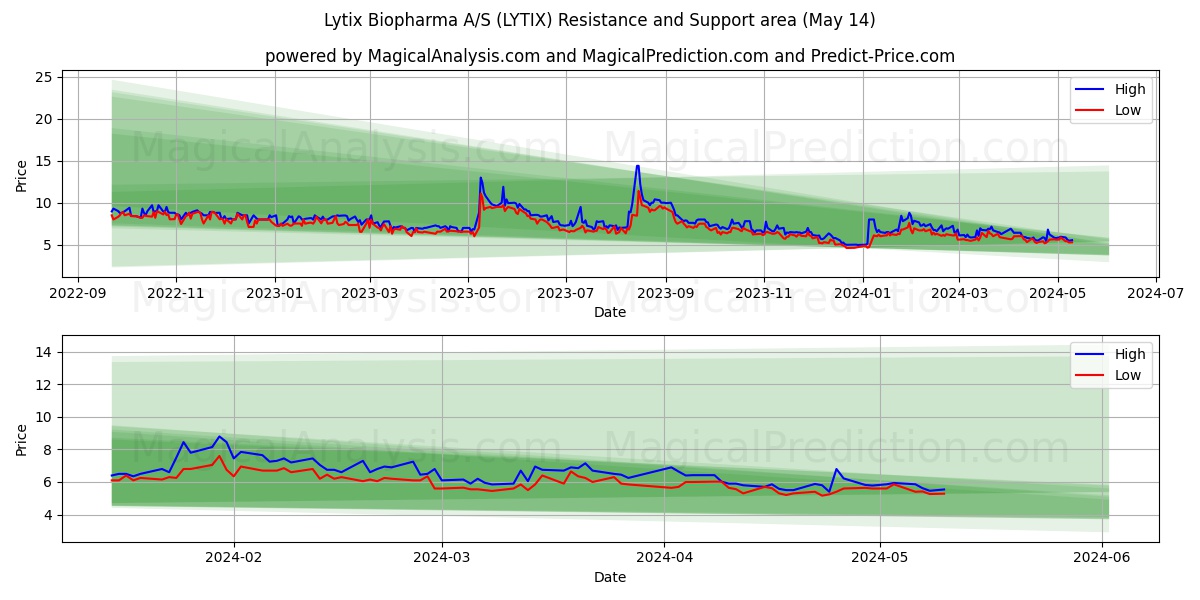 Lytix Biopharma A/S (LYTIX) price movement in the coming days