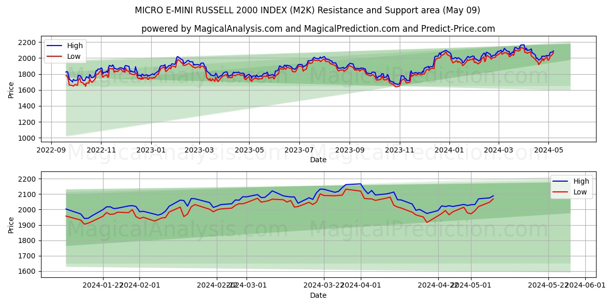 MICRO E-MINI RUSSELL 2000 INDEX (M2K) price movement in the coming days