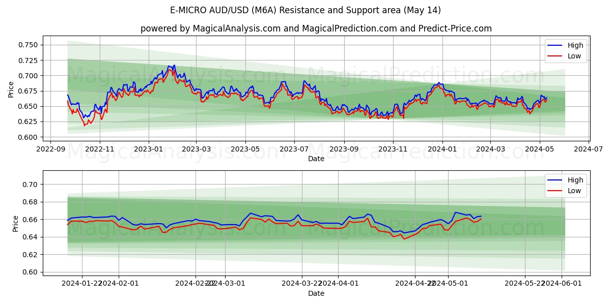 E-MICRO AUD/USD (M6A) price movement in the coming days
