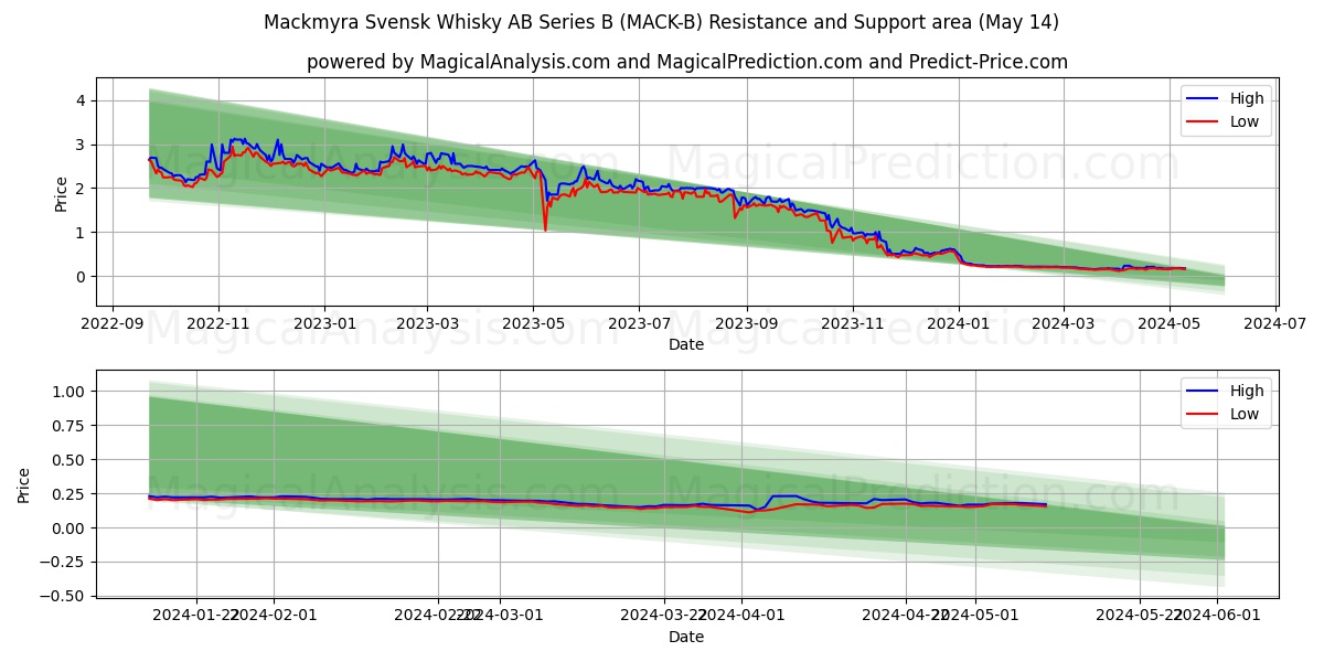 Mackmyra Svensk Whisky AB Series B (MACK-B) price movement in the coming days