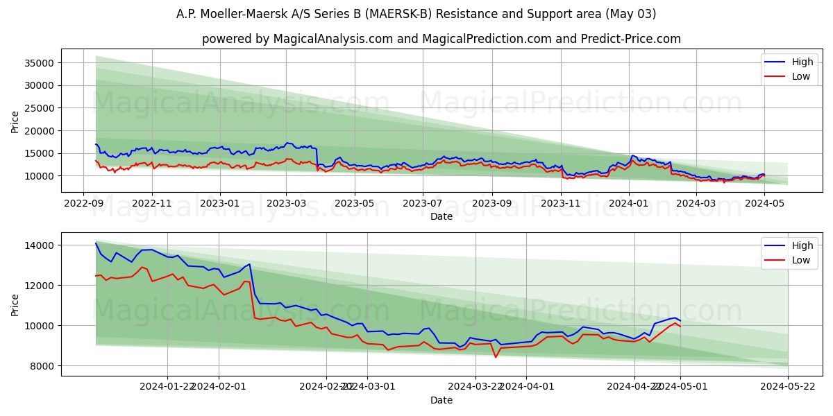 A.P. Moeller-Maersk A/S Series B (MAERSK-B) price movement in the coming days