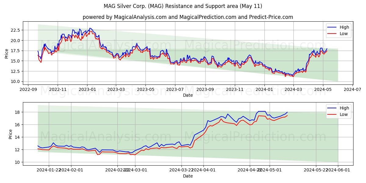MAG Silver Corp. (MAG) price movement in the coming days