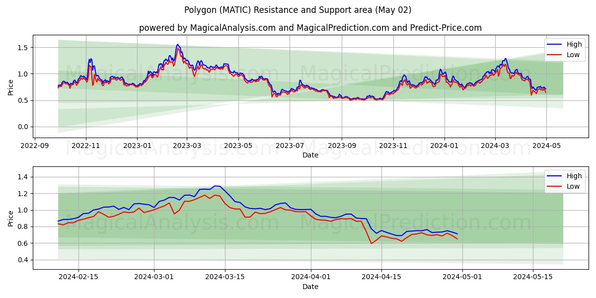 Polygon (MATIC) price movement in the coming days