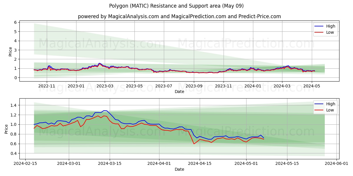 Polygon (MATIC) price movement in the coming days