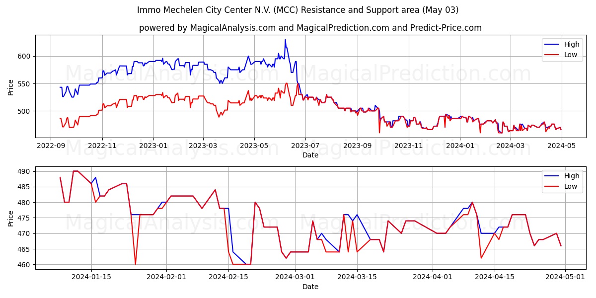 Immo Mechelen City Center N.V. (MCC) price movement in the coming days