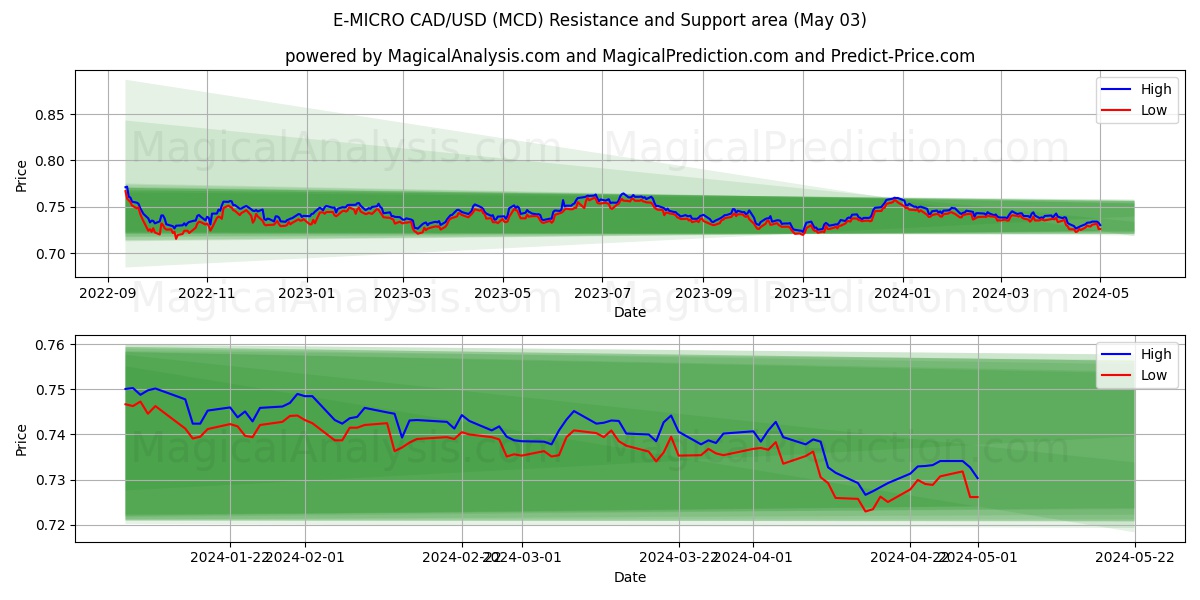 E-MICRO CAD/USD (MCD) price movement in the coming days