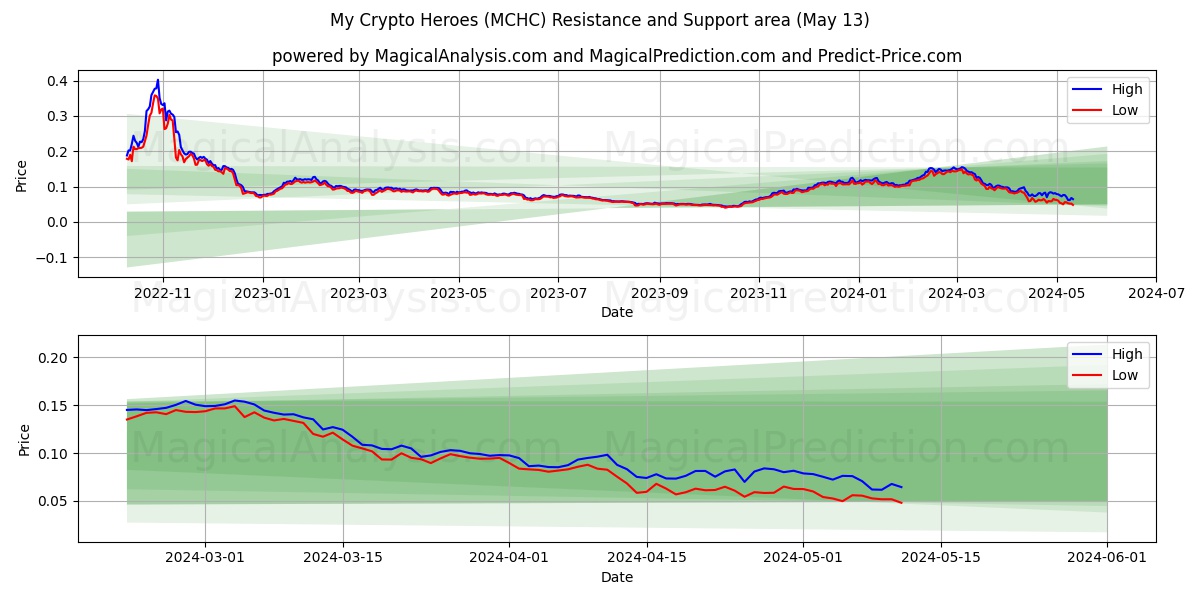 My Crypto Heroes (MCHC) price movement in the coming days