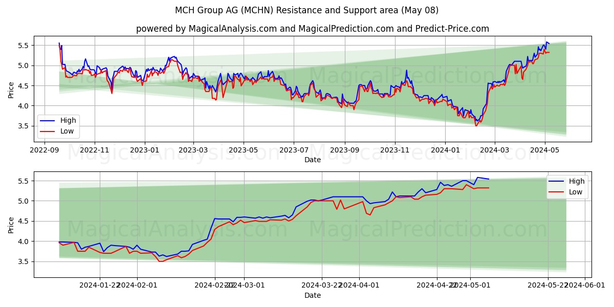 MCH Group AG (MCHN) price movement in the coming days