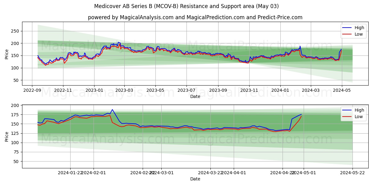 Medicover AB Series B (MCOV-B) price movement in the coming days