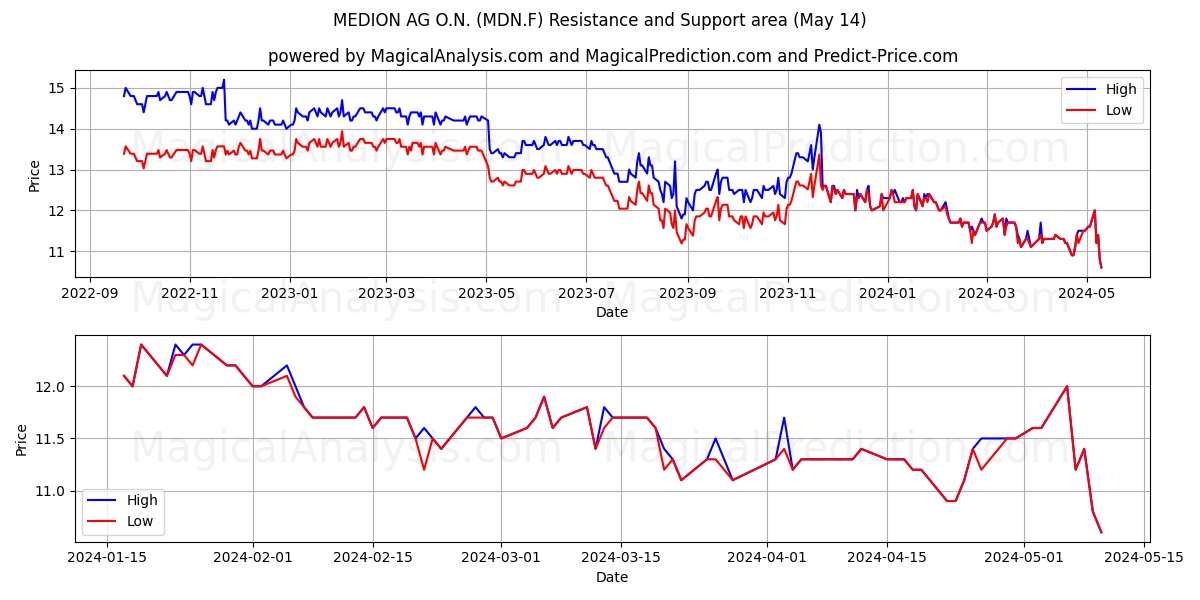 MEDION AG O.N. (MDN.F) price movement in the coming days