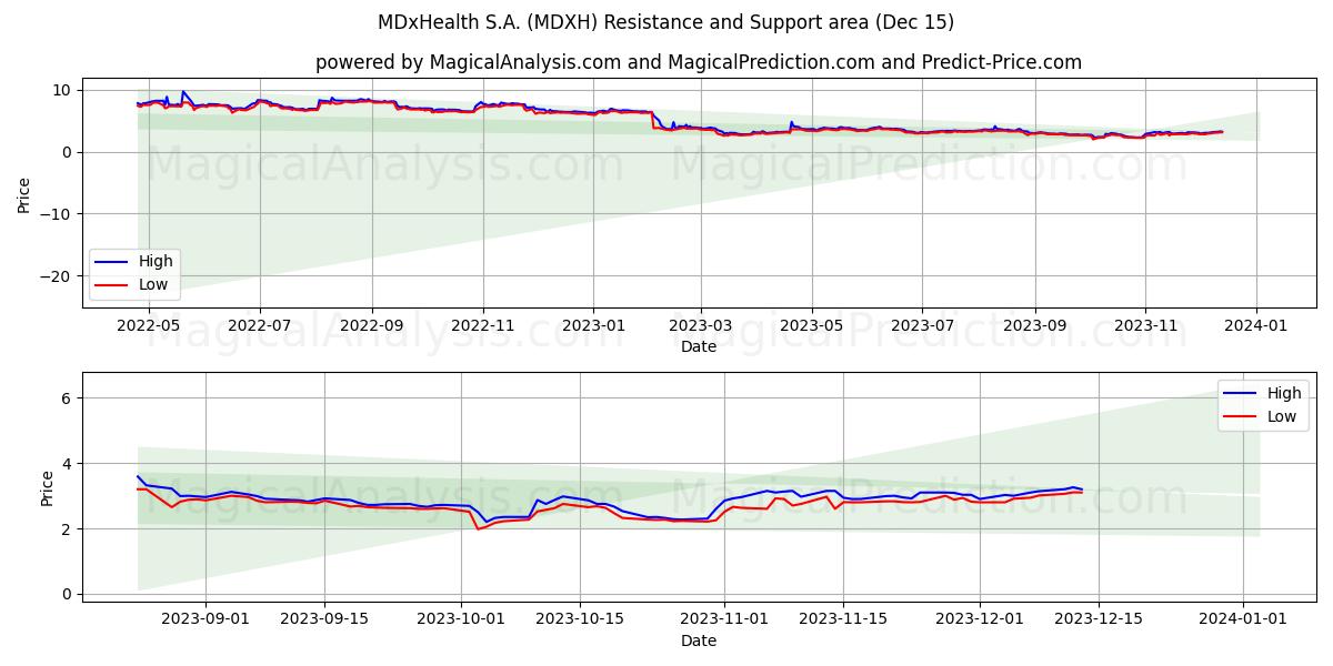 MDxHealth S.A. (MDXH) price movement in the coming days