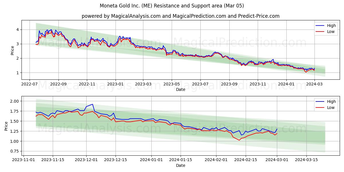 Moneta Gold Inc. (ME) price movement in the coming days